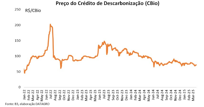 datagro cbios 310325 preco