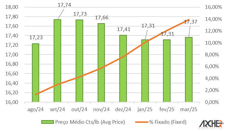 hedge acucar 280425
