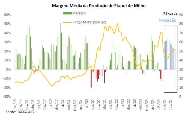milho datagro 230625 margem