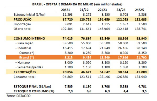 milho datagro 230625 oferta demanda