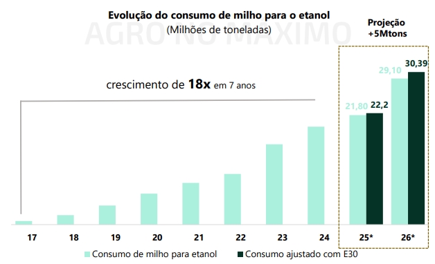 bioind etanol milho 010825