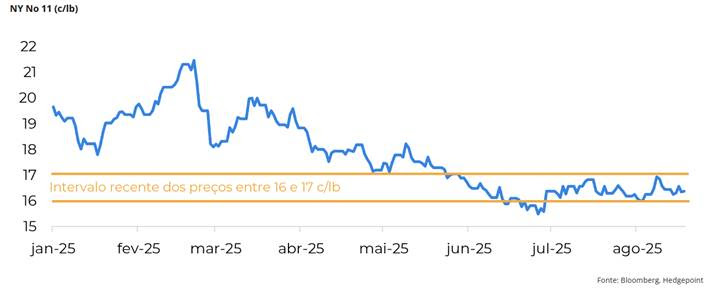 hedgepoint 260825 1 preco acucar