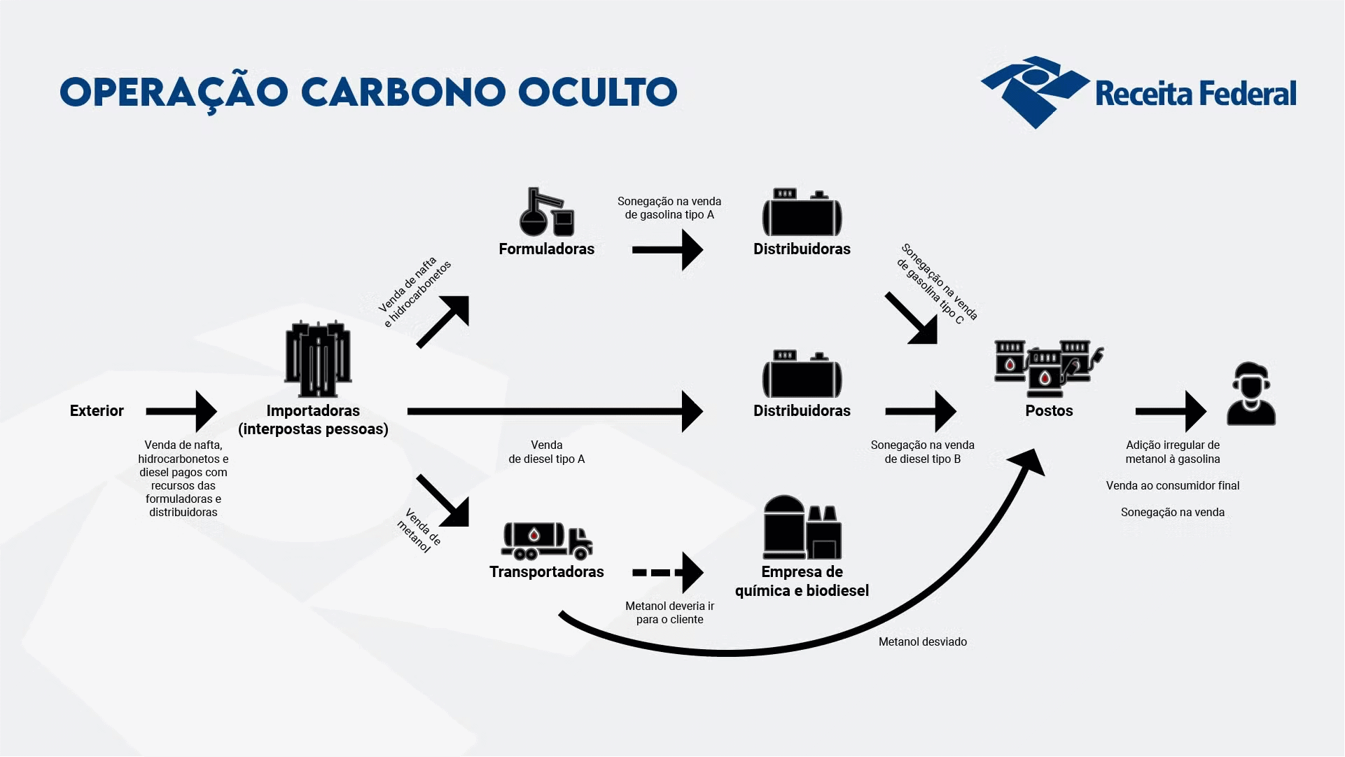 operacao carbono oculto 280825 exportacao