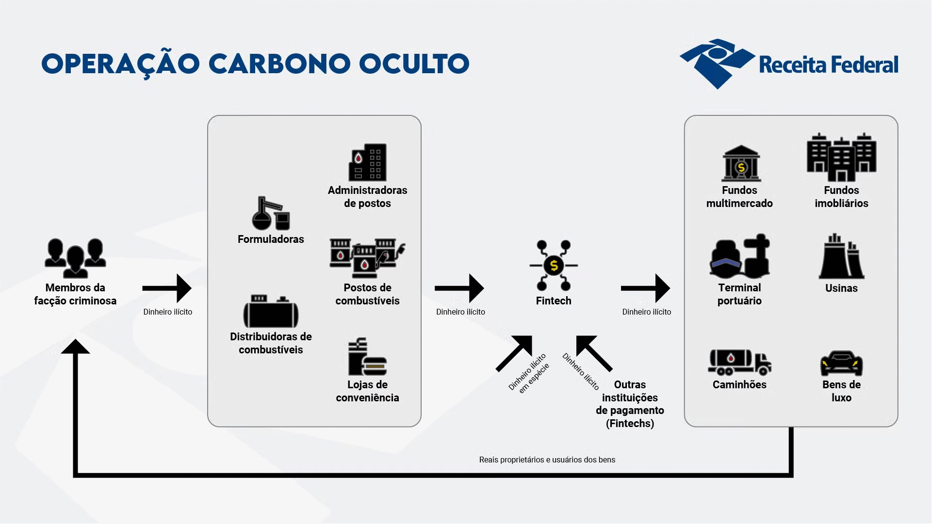 operacao carbono oculto 280825 fintech