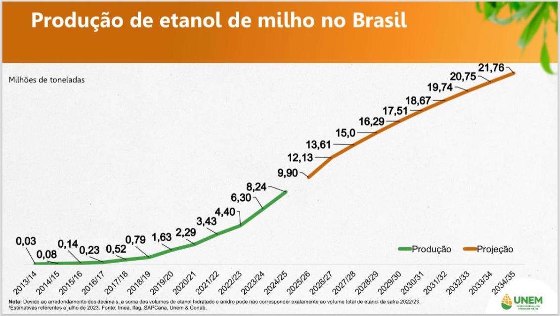 unem etanol milho producao 010825
