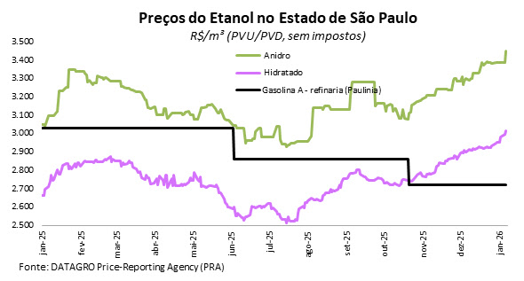 datagro etanol 2 sem imposto