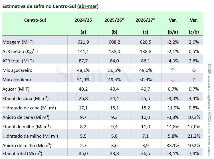 stonex 300126 estimativa safra centro sul