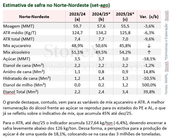 stonex 300126 estimativa safra norte nordeste