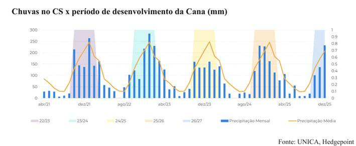 hedgepoint 050226 1 chuvas cana