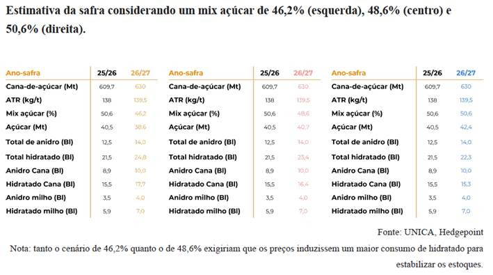 hedgepoint 050226 3 estimativa safra