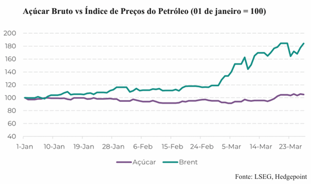 hedgepoint 010426 acucar petroleo