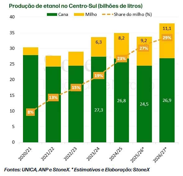 stonex 130526 estimativa etanol