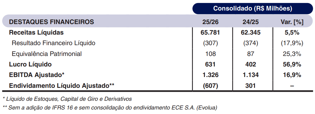 copersucar 230626 resultados