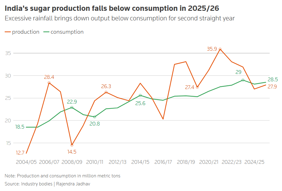 india 220626 producao consumo