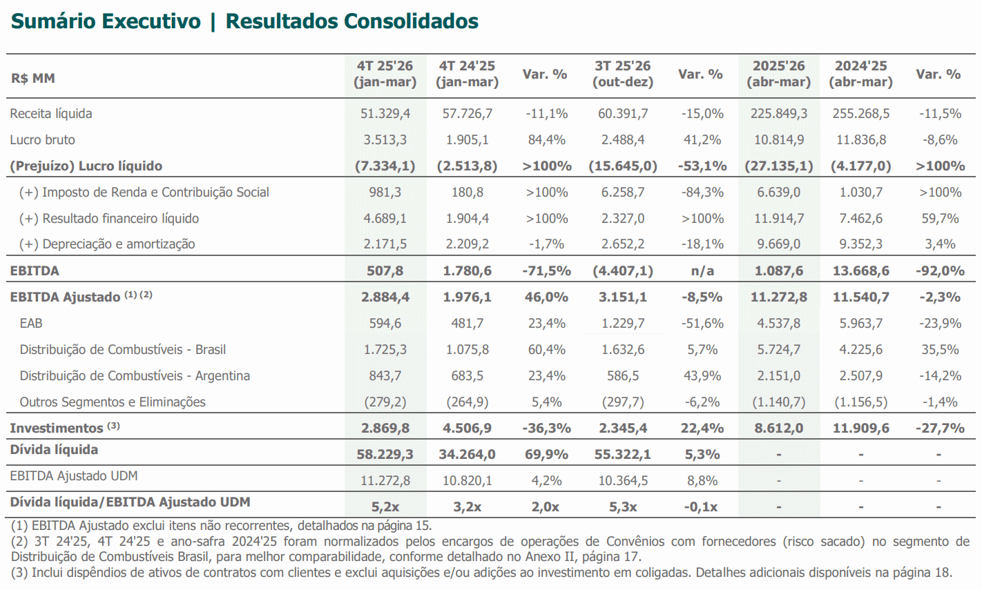 raizen 300626 resultados