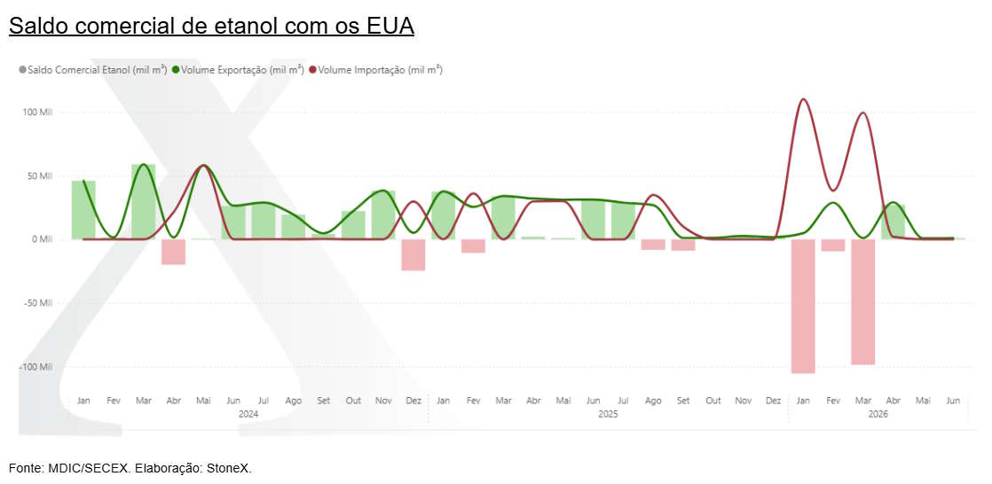 etanol brasil eua 220726 stonex