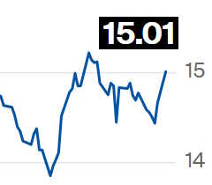 Preço do açúcar sobe na ICE e volta a superar 15 cents por libra-peso