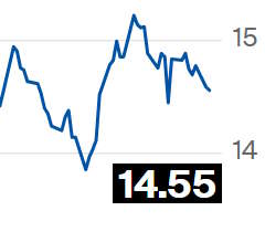 Açúcar recua na ICE e contrato para outubro é negociado a 14,55 cents por libra-peso