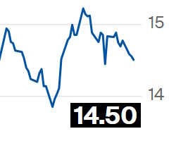 Açúcar bruto registra queda na ICE, mas produto branco tem ligeira alta