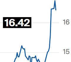 Açúcar alcança maior nível em um ano, acima de 17 cents por libra-peso, e depois recua