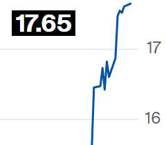 Açúcar tem alta na ICE e contrato para outubro é negociado a 17,65 cents por libra-peso
