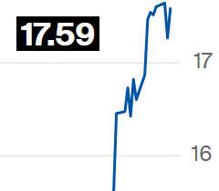 Açúcar bruto volta a subir na ICE com mercado sustentado por queda na oferta