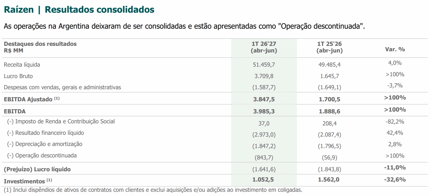 raizen 140826 resultados