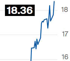 Preços do açúcar disparam mais de 3% na ICE com mercado atento à Índia