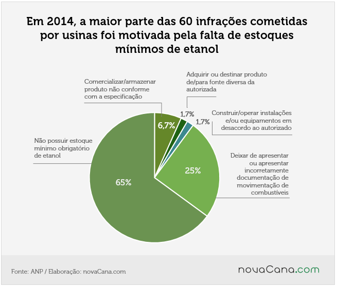 ANP infrações 2014 1 usinas