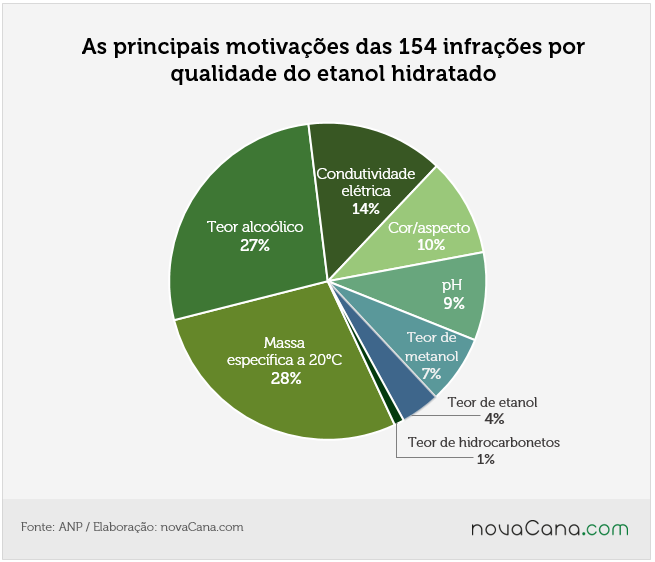 ANP infrações 2014 2 etanol hidratado