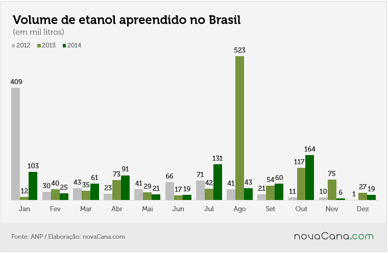 ANP infrações 2014 3 etanol apreendido