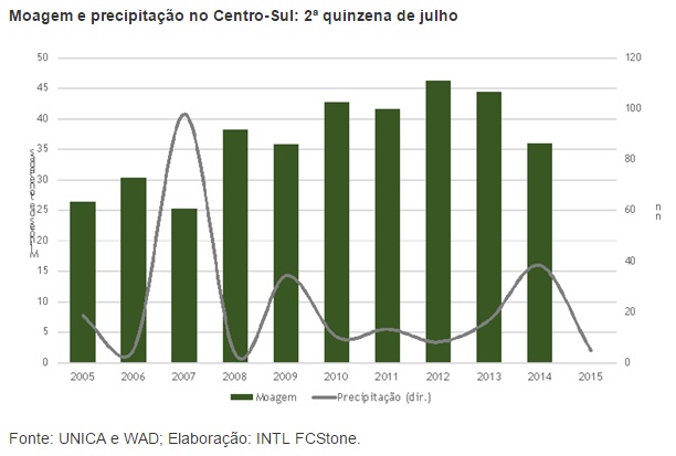 Moagem - 2ª quinzena de julho - Precipitação
