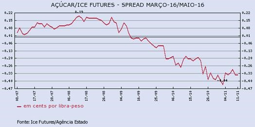 acucar-111115-2