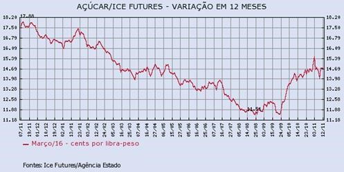 acucar-121115-1