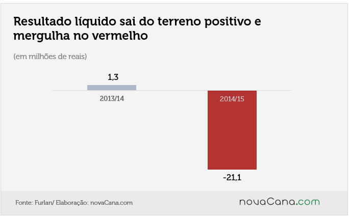 acucareira furlan 1 prejuizo