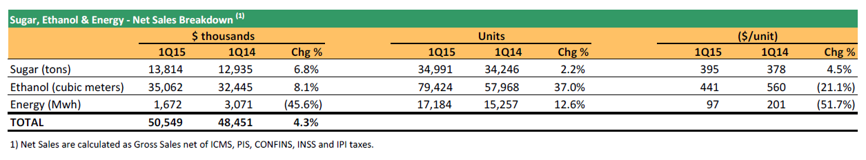 adecoagro 1T2015 1 vendas