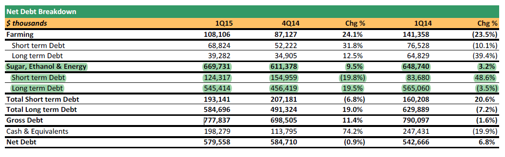 adecoagro 1T2015 4 dívida