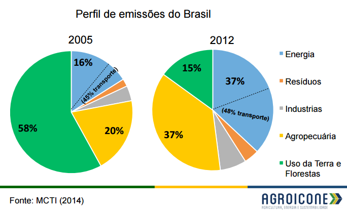 agroicone 1 perfil emissoes
