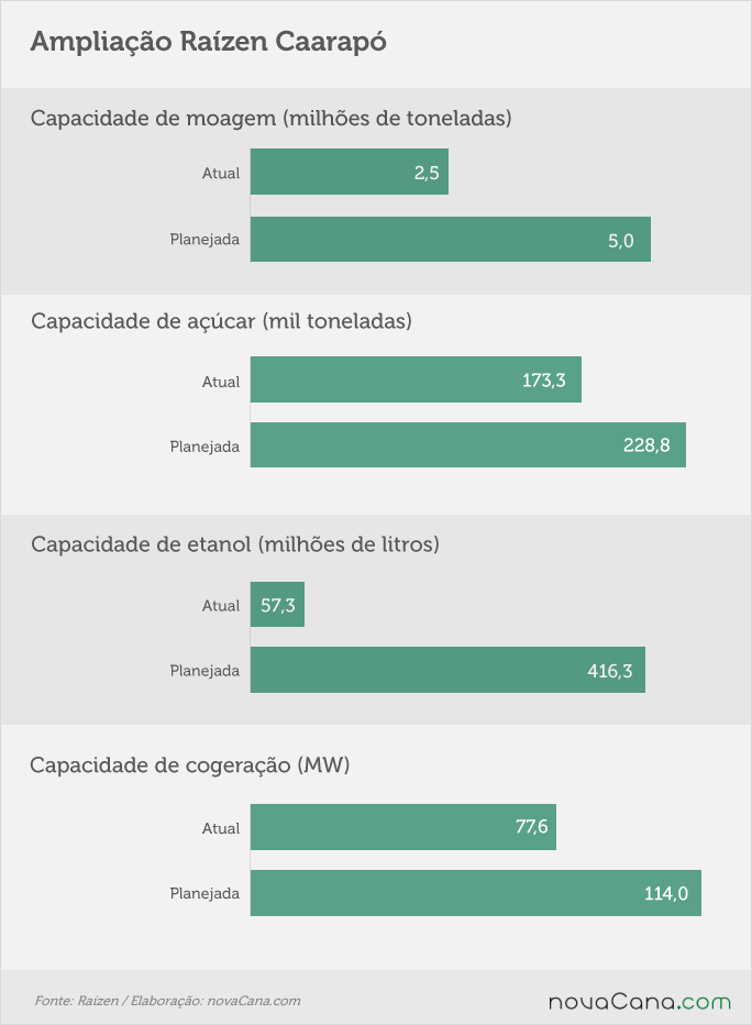 ampliacao-raizen-carapoo