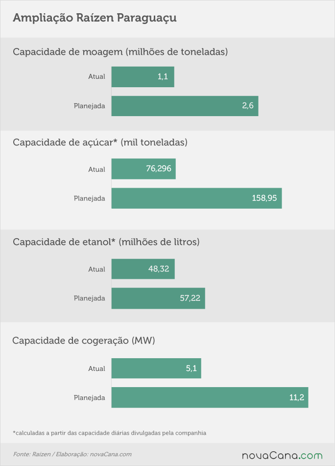 ampliacao-raizen-paraguacuu