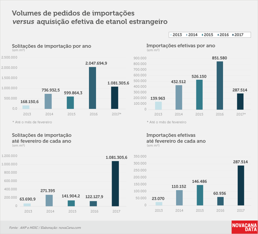 20170317 etanol-pedidos importacao 2