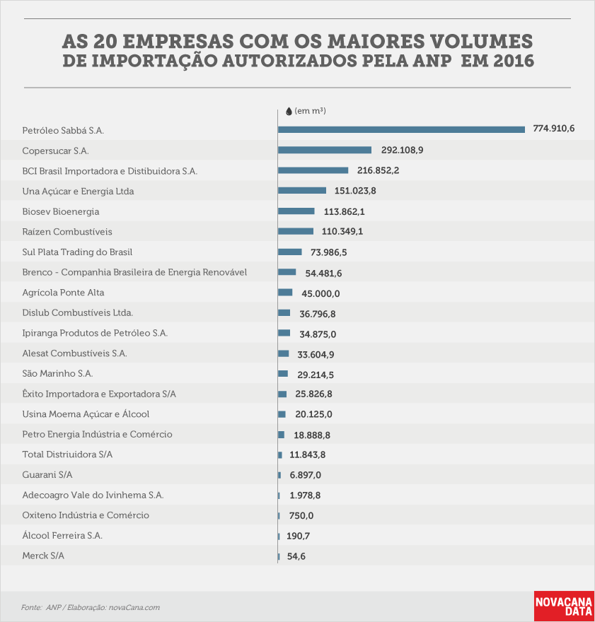 20170317 etanol-pedidos importacao 3