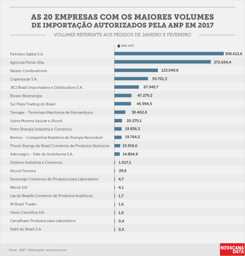 20170317 etanol-pedidos importacao 4