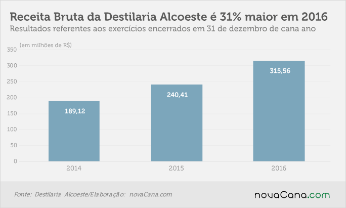 20170328 Alcoeste-receita-bruta