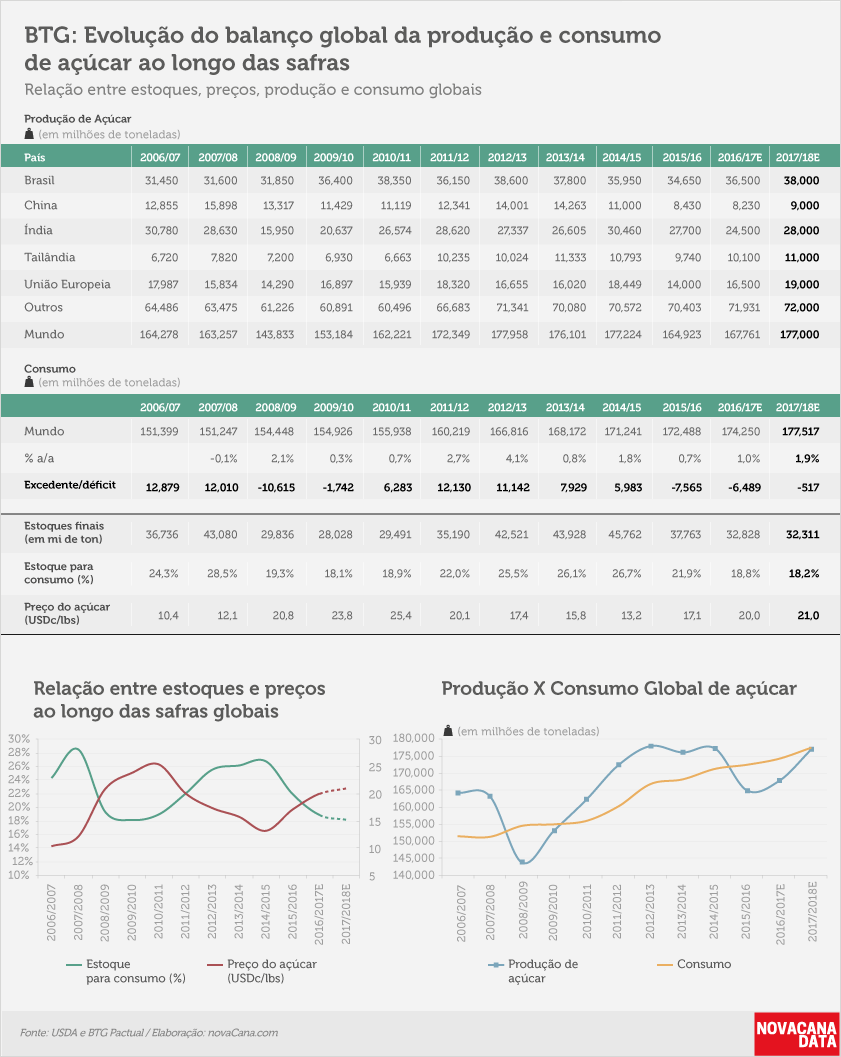 201703 Mercado de Açúcar - BTG