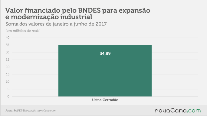 20170802 BNDES modernização junho