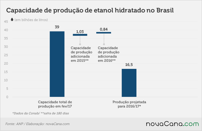 2017fev-Boletim ANP-Evolucao-da-capacidade2