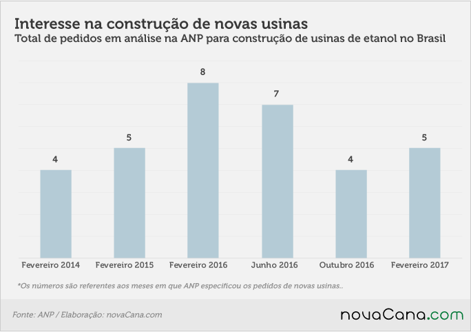2017fev-Boletim ANP-interesse-na-construcao