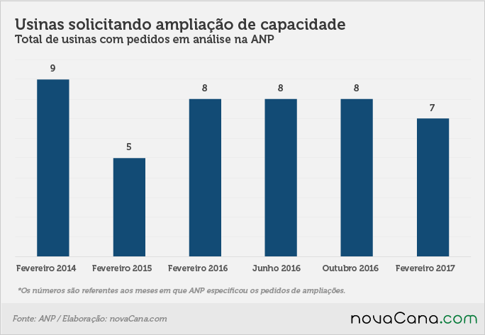 2017fev-Boletim ANP-usinas-solicitando-ampliacao