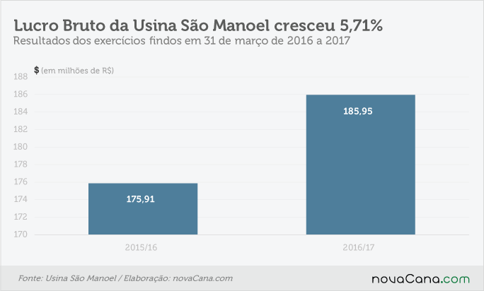 201705-resultado sao manoel- lucro bruto